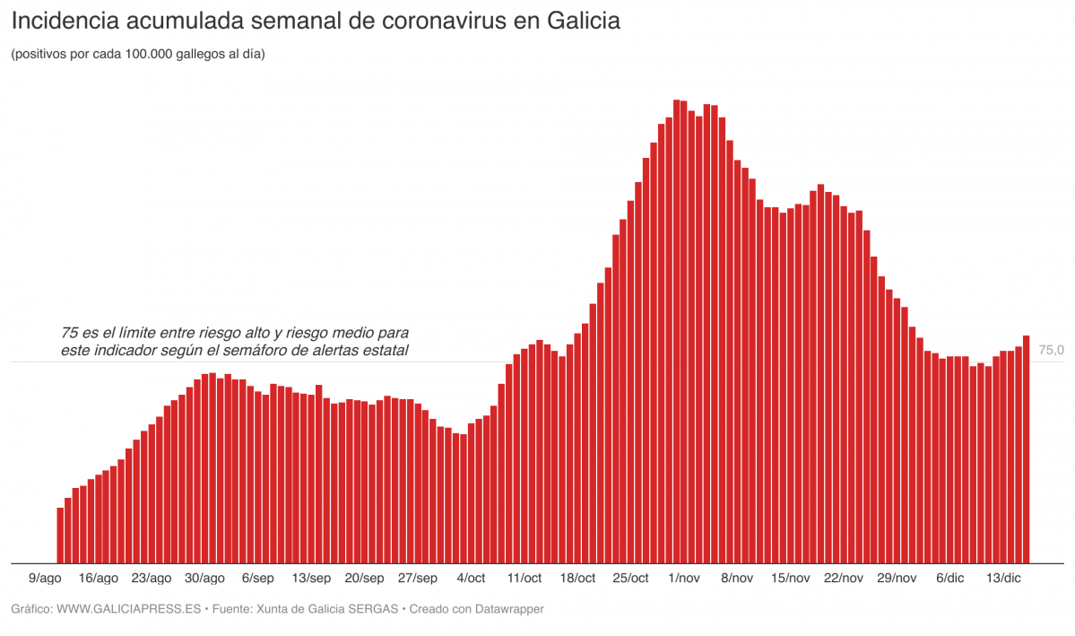 UGWvm incidencia acumulada semanal de coronavirus en galicia (6)