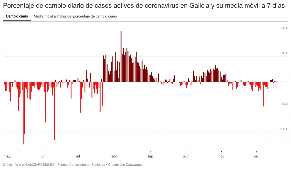 X5qx6 porcentaxe de cambio diario de casos activos de coronavirus en galicia e a súa media m vil a 7 d as nbsp  (1)