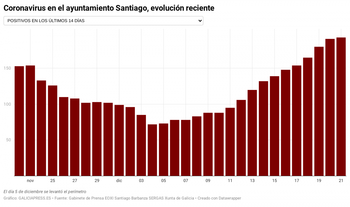 Mq8BG coronavirus no concello santiago evoluci n recente nbsp  (2)