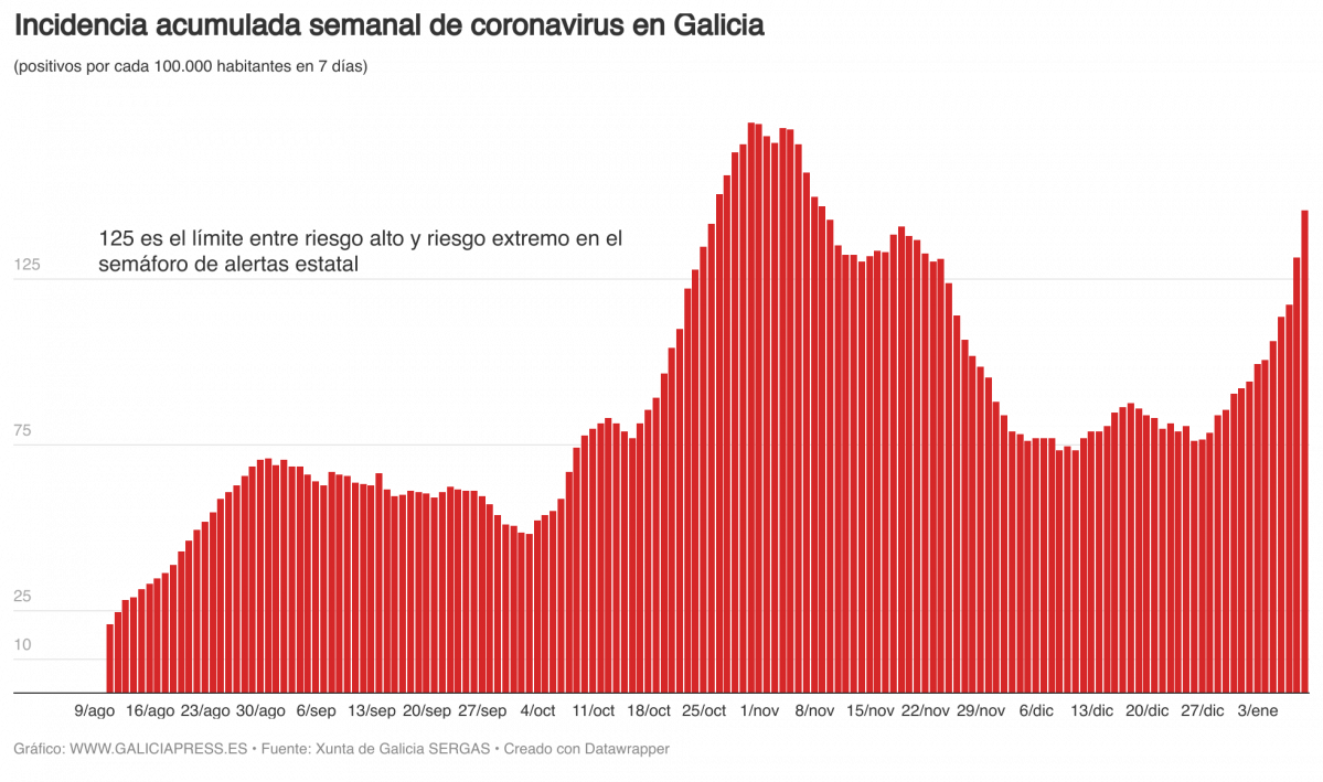 UGWvm  b incidencia acumulada semanal de coronavirus en galicia (1)
