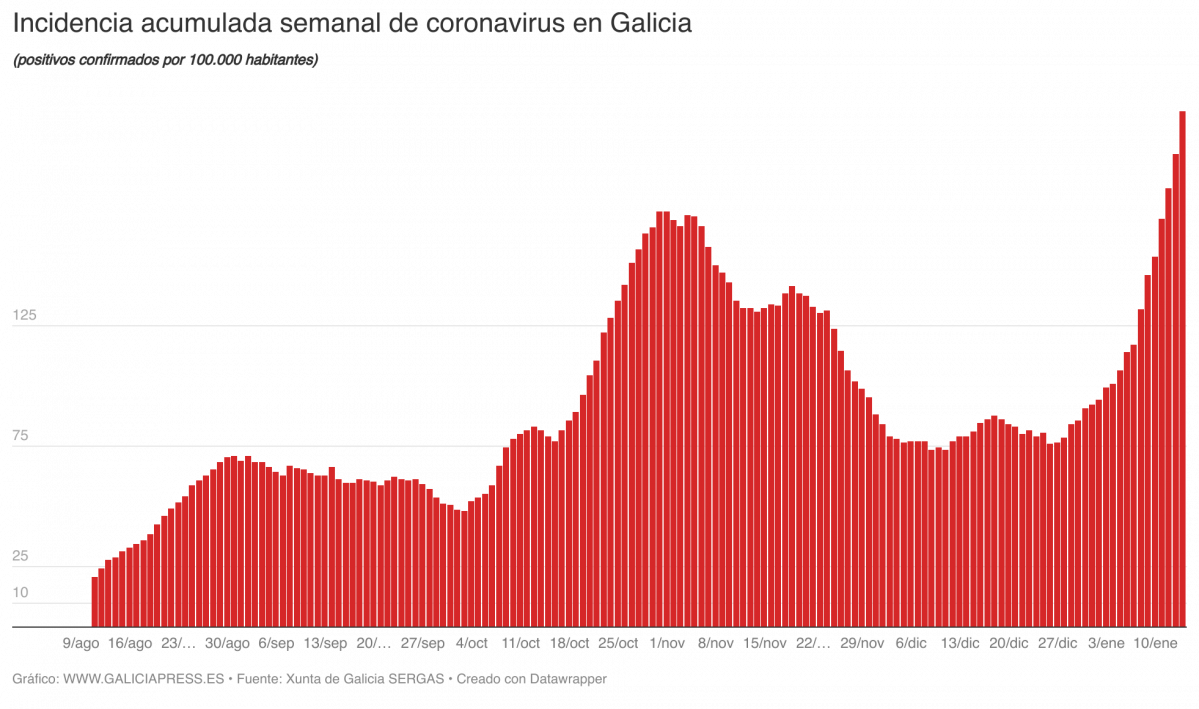 Ou05Mn incidencia acumulada semanal de coronavirus en galicia 