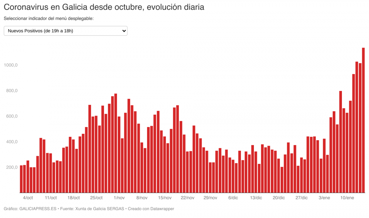 IN2IO coronavirus en galicia desde outubro evoluci n diaria (1)