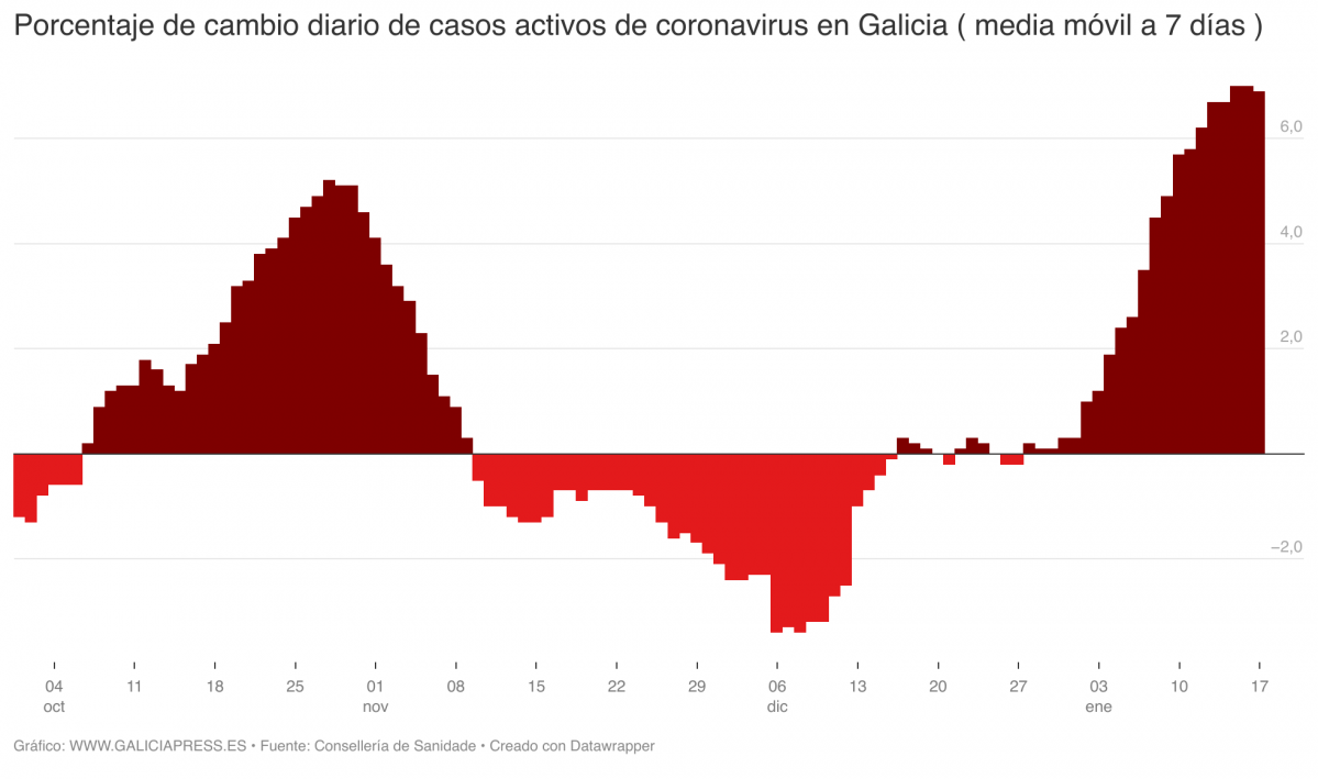 X5qx6 porcentaxe de cambio diario de casos activos de coronavirus en galicia media m vil a 7 d as 