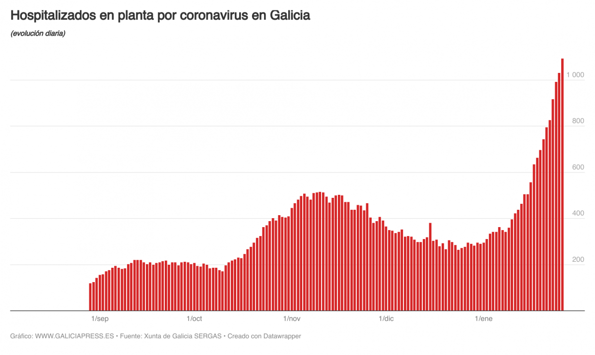 UGWvm  b hospitalizados en planta por coronavirus en galicia b  (1)