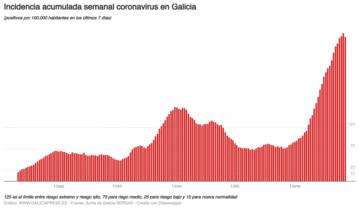 UGWvm  b incidencia acumulada semanal coronavirus en galicia b 