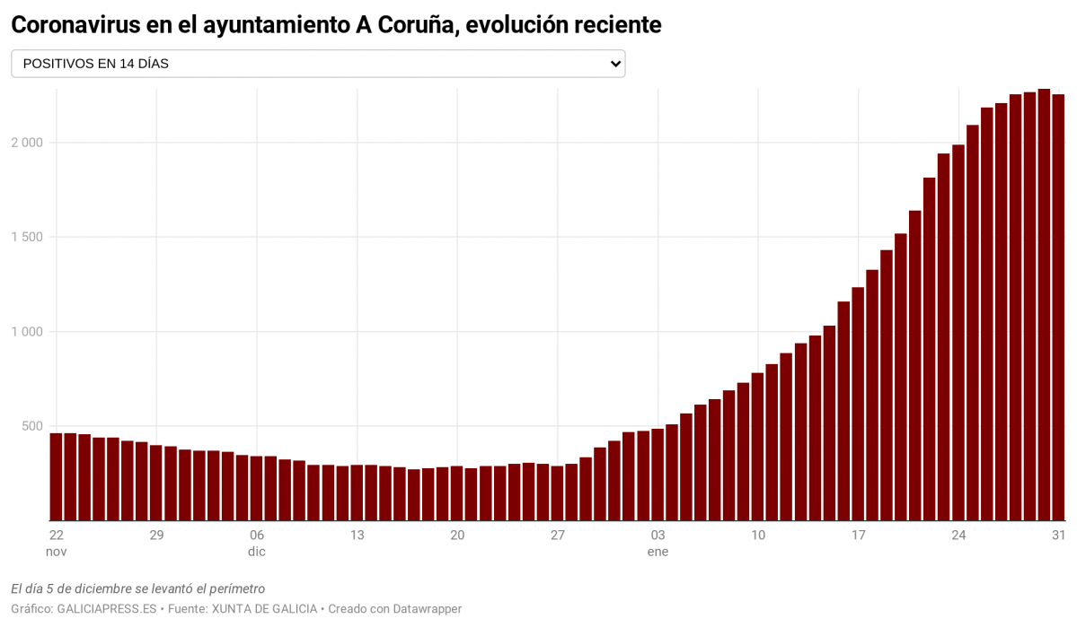 IH9TH coronavirus no concello a coru a evoluci n recente nbsp nbsp  (2)