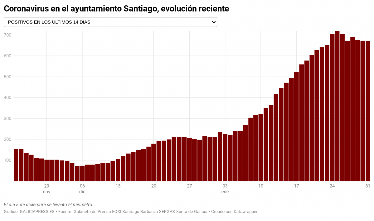 Mq8BG coronavirus no concello santiago evoluci n recente nbsp  (5)