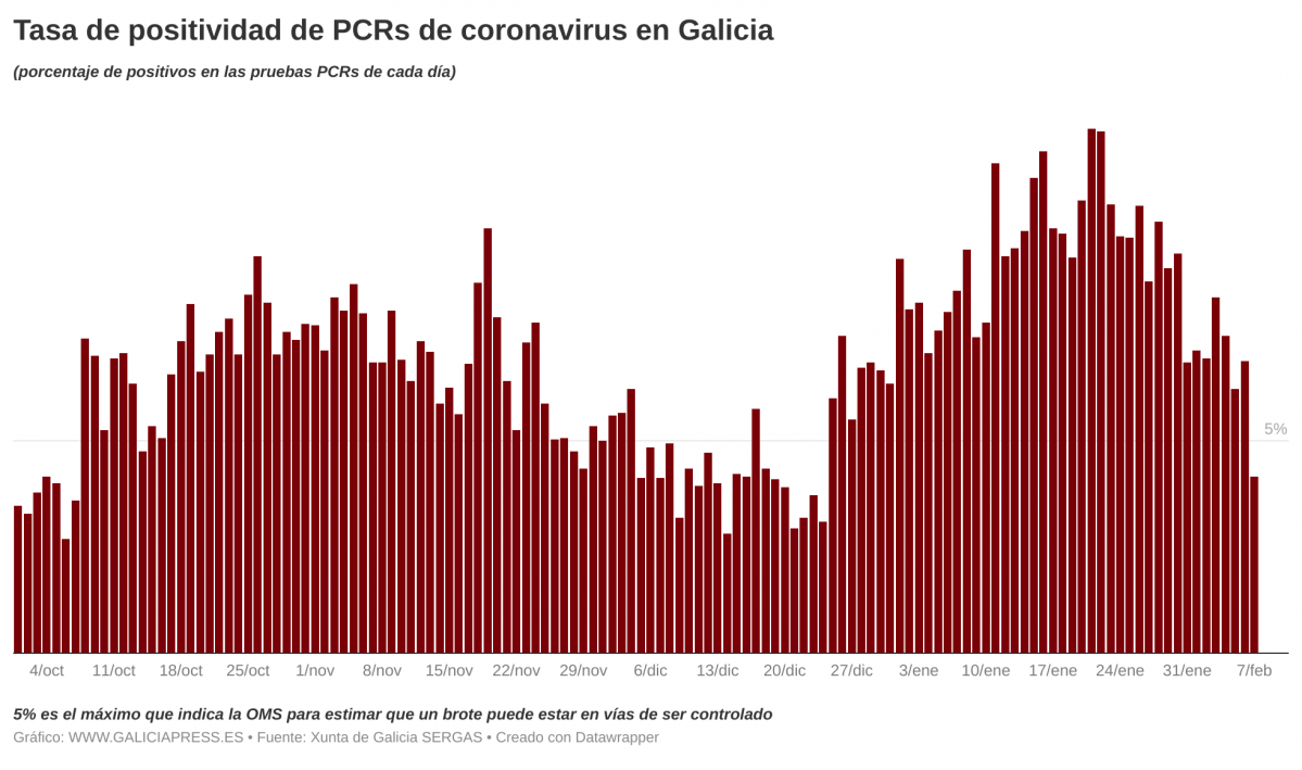 Oxj83  b taxa de positividade de pcrs de coronavirus en galicia b 