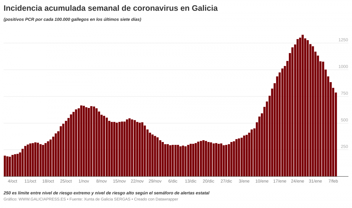 Oxj83  b incidencia acumulada semanal de coronavirus en galicia b 