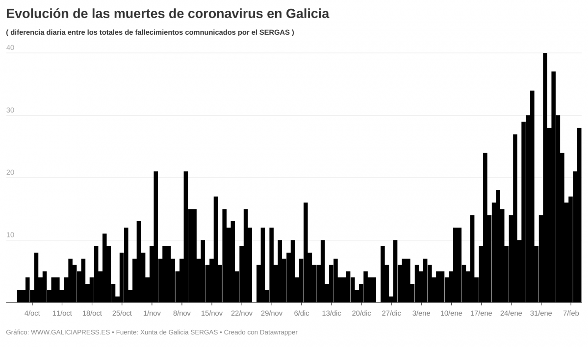 UGWvm  b evoluci n das mortes de coronavirus en galicia b 