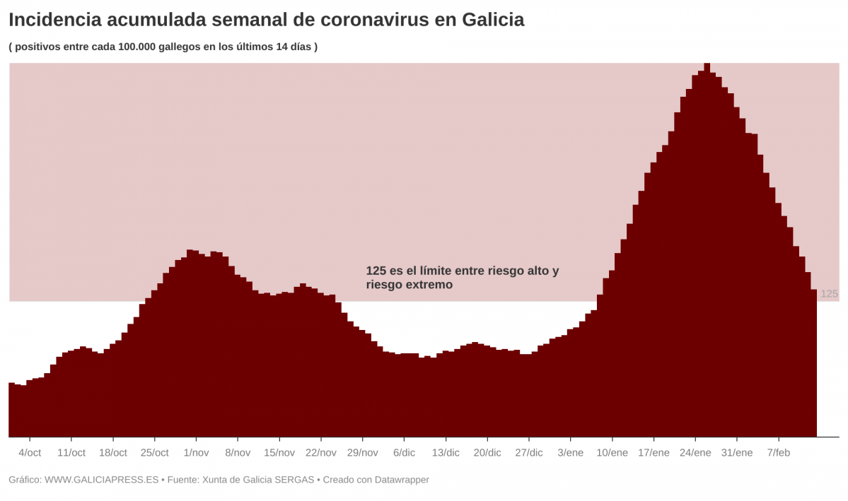 UGWvm  b incidencia acumulada semanal de coronavirus en galicia b  (1)