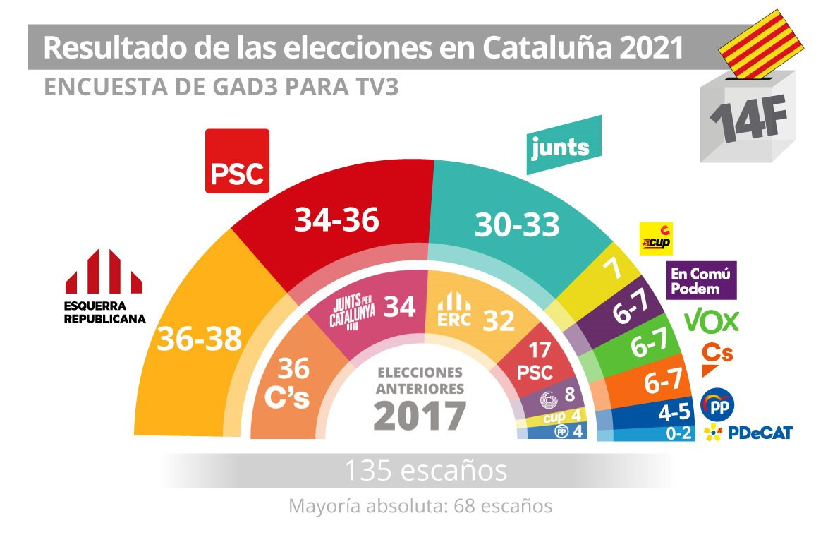 EuropaPress 3563346 grafico resultado enquisa gad3 tv3 eleccións cataluna 2021 (1)