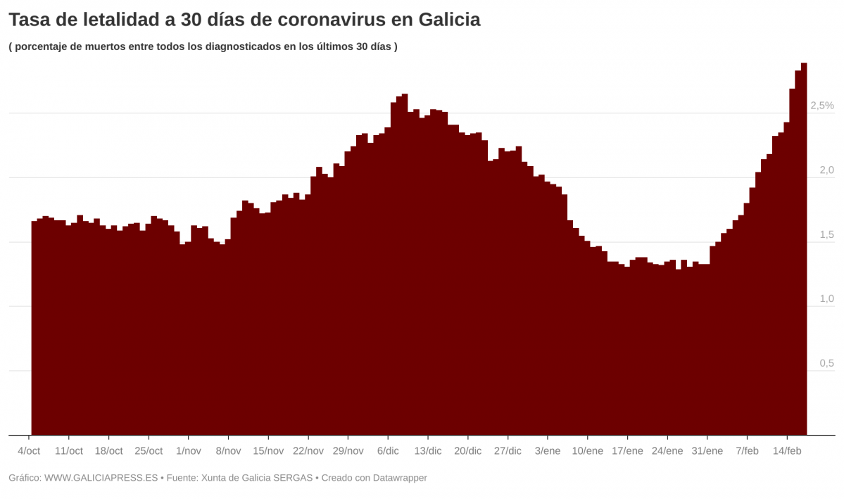 UGWvm  b taxa de letalidade a 30 d as de coronavirus en galicia b  (1)