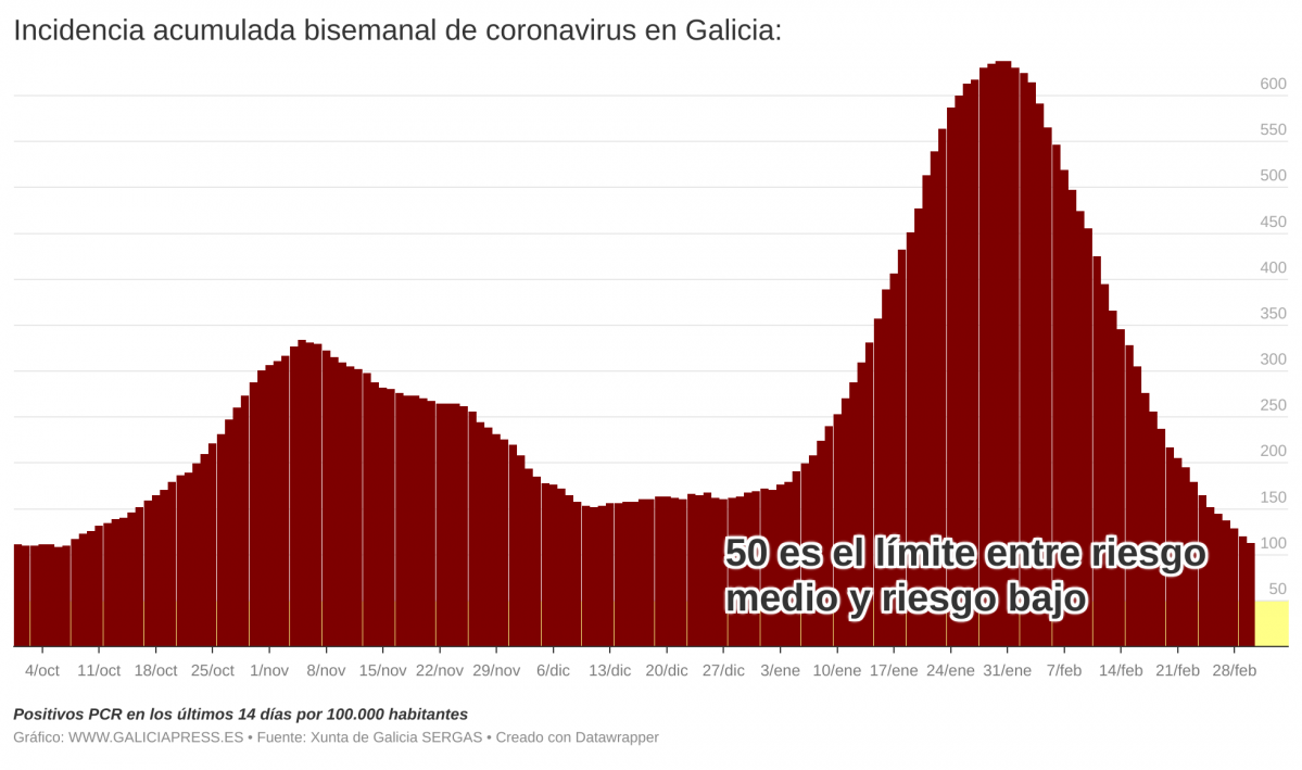IelUz incidencia acumulada bisemanal de coronavirus en galicia 