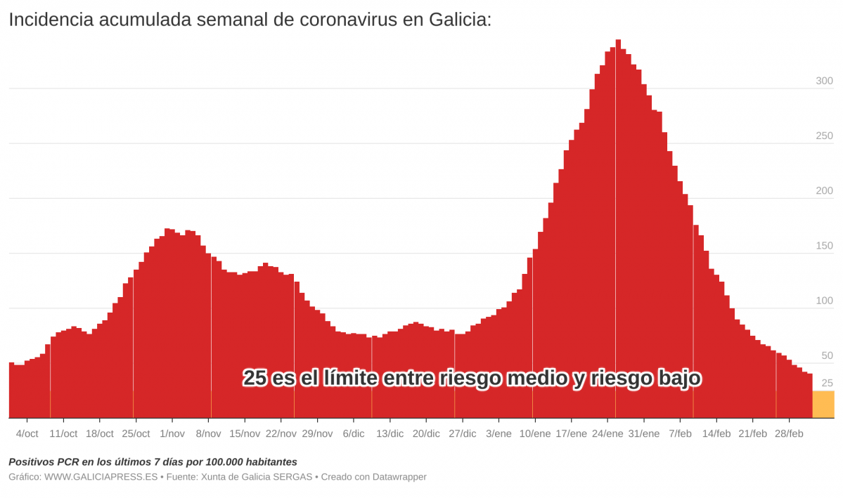 DBPGE incidencia acumulada semanal de coronavirus en galicia 