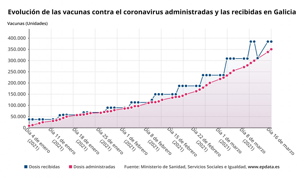 Evolución da administración de vacinas contra a COVID en Galicia, segundo os datos do Ministerio de Sanidade.
