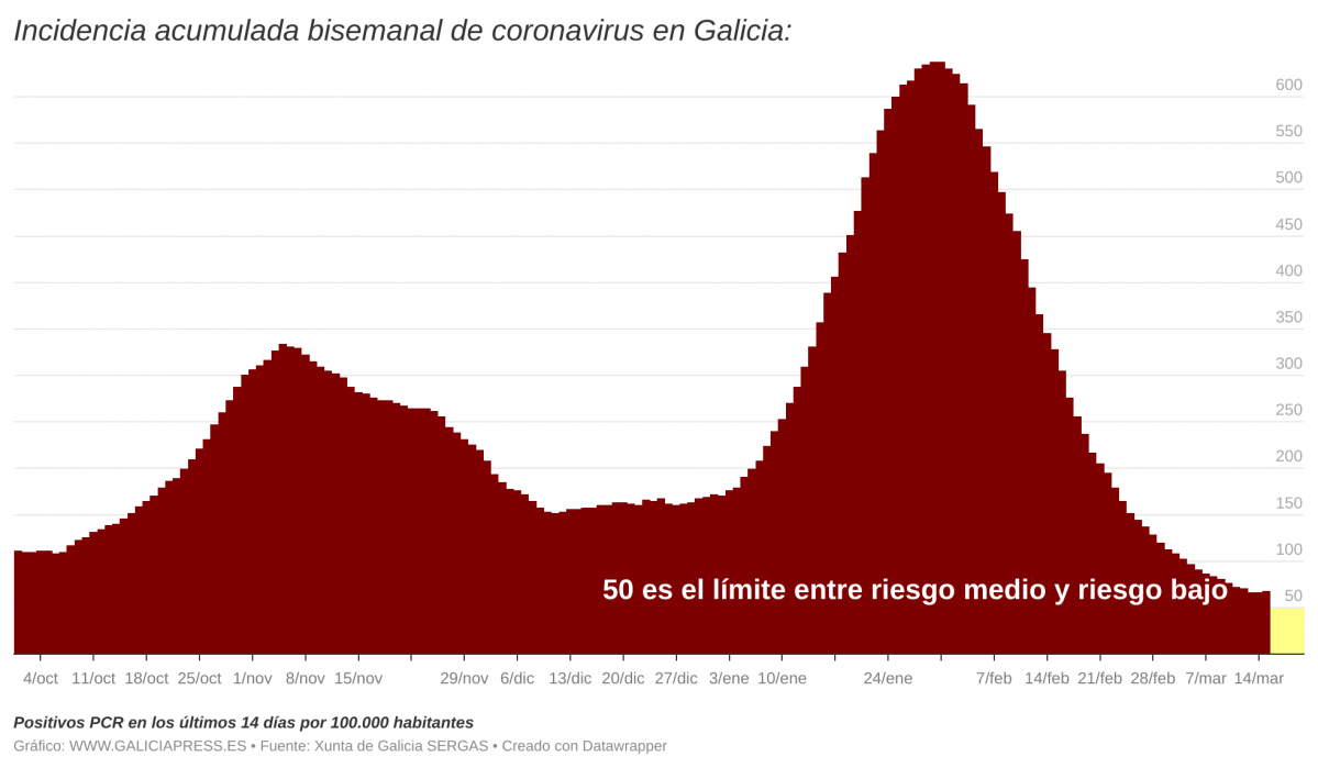 IelUz  i incidencia acumulada bisemanal de coronavirus en galicia i 