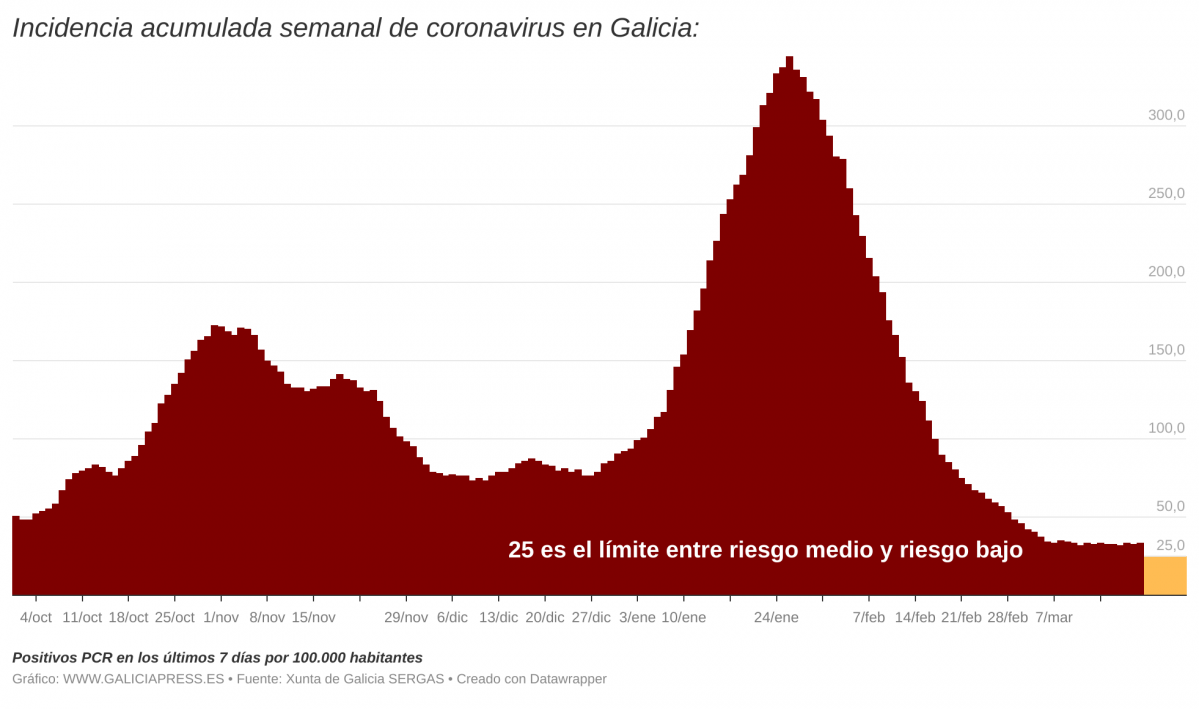 DBPGE  i incidencia acumulada semanal de coronavirus en galicia i  (2)