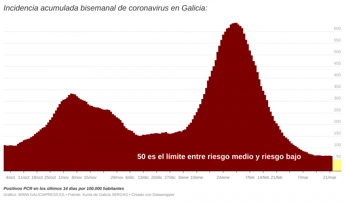 IelUz  i incidencia acumulada bisemanal de coronavirus en galicia i 