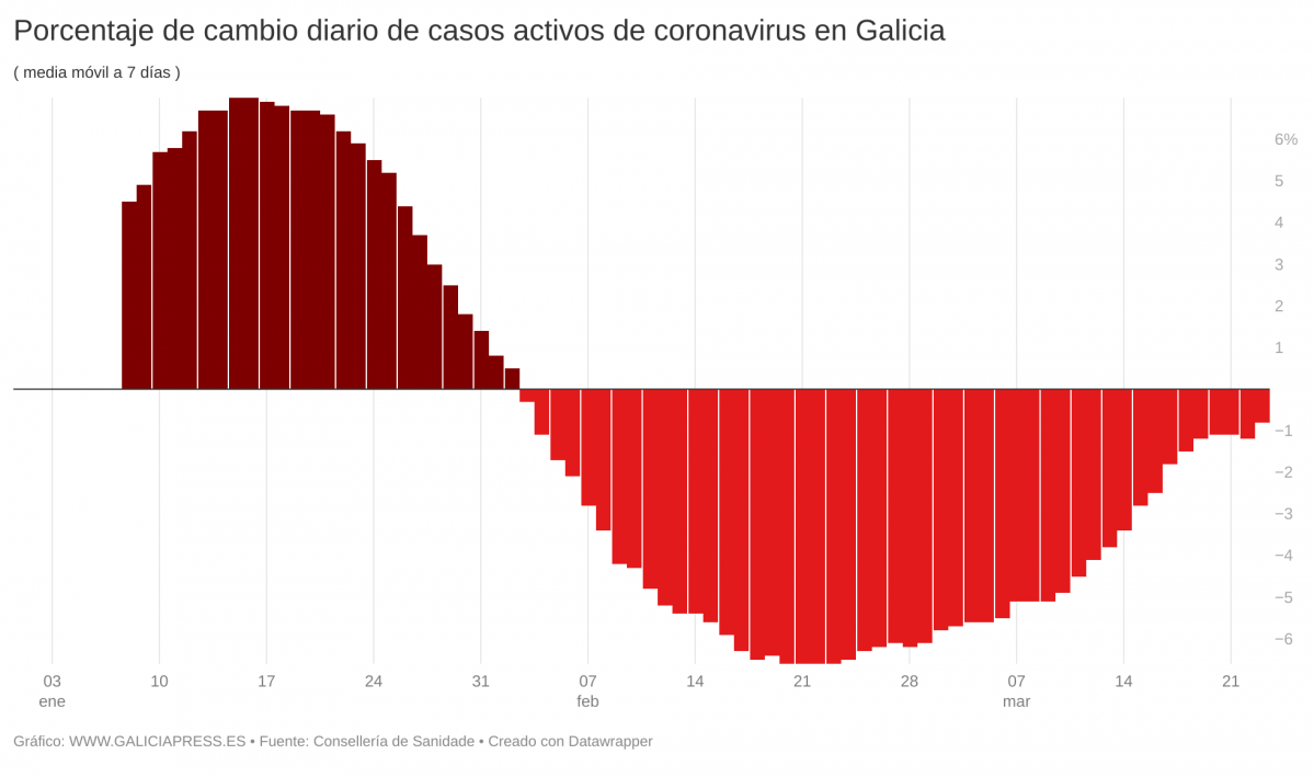 F8j3M porcentaxe de cambio diario de casos activos de coronavirus en galicia  (1)