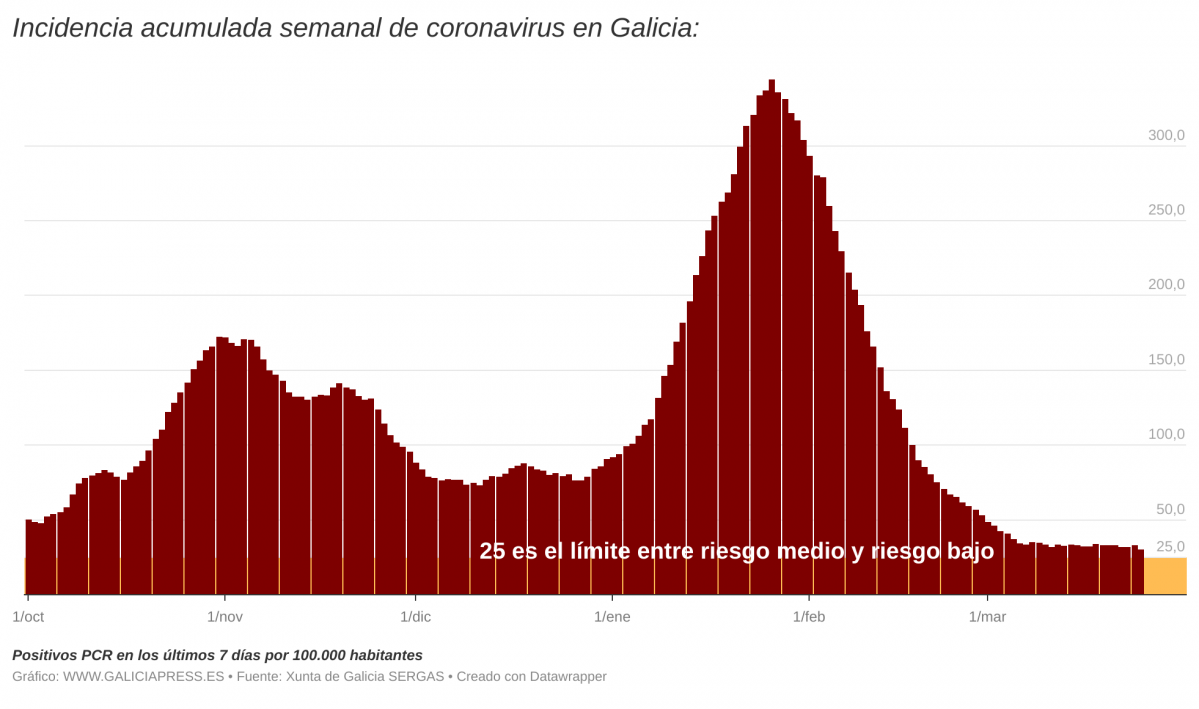 DBPGE  i incidencia acumulada semanal de coronavirus en galicia i  (4)