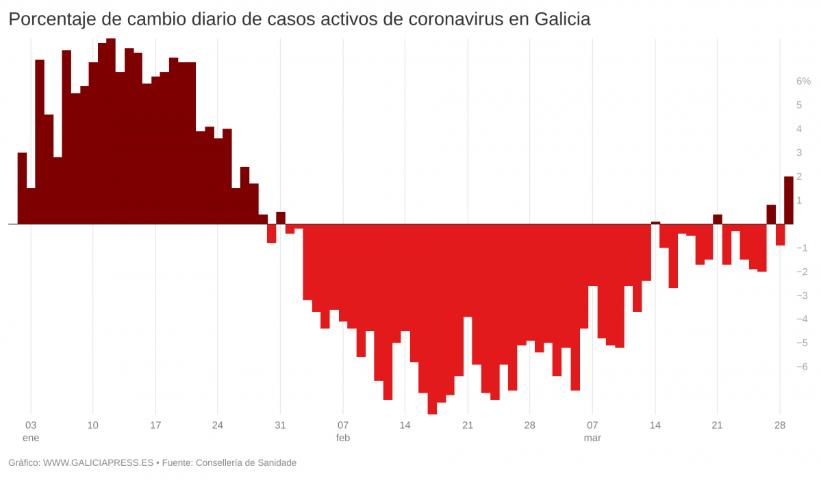 F8j3M porcentaxe de cambio diario de casos activos de coronavirus en galicia  (3)
