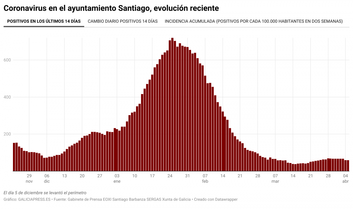 Mq8BG coronavirus no concello santiago evoluci n recente nbsp  (1)