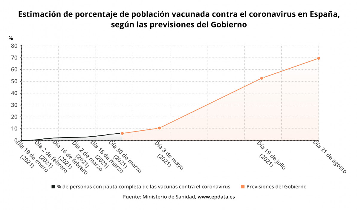 Previsións do Goberno de vacinación contra o coronavirus en España