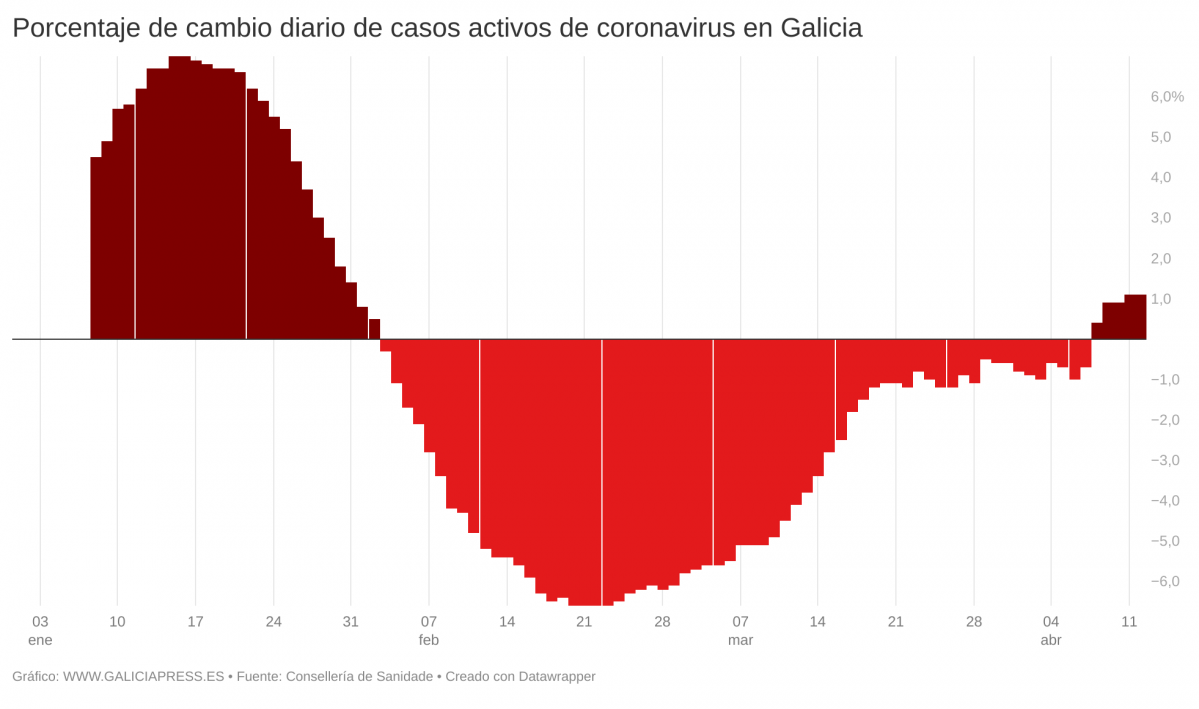 F8j3M porcentaxe de cambio diario de casos activos de coronavirus en galicia  (5)