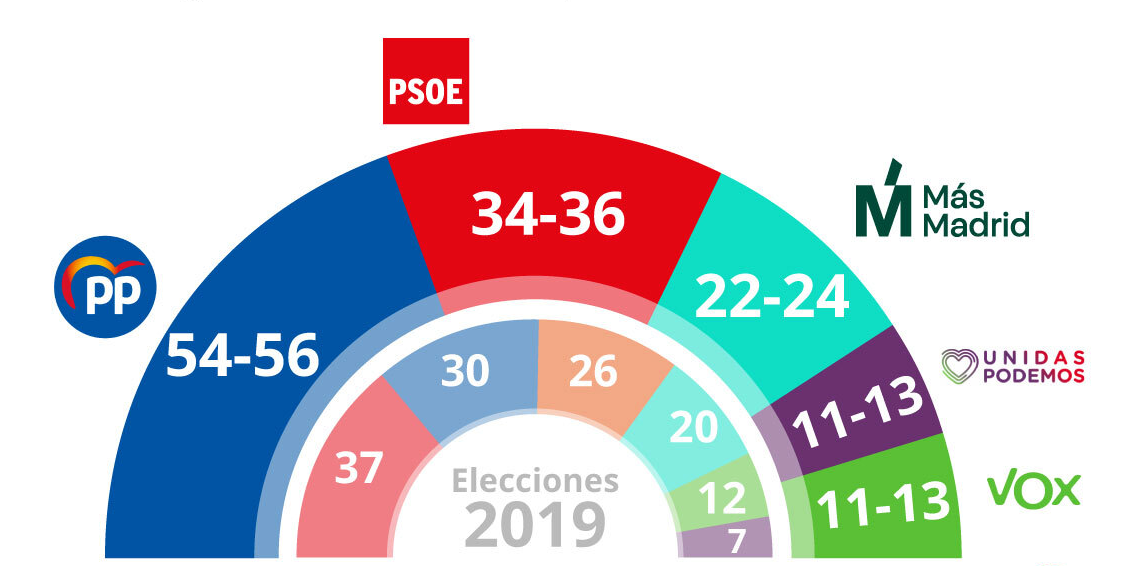 Eleccións Madrid