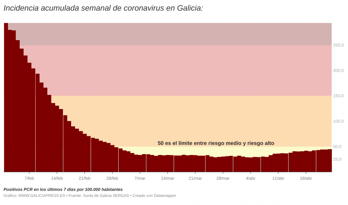I3OMx  i incidencia acumulada semanal de coronavirus en galicia i  (6)