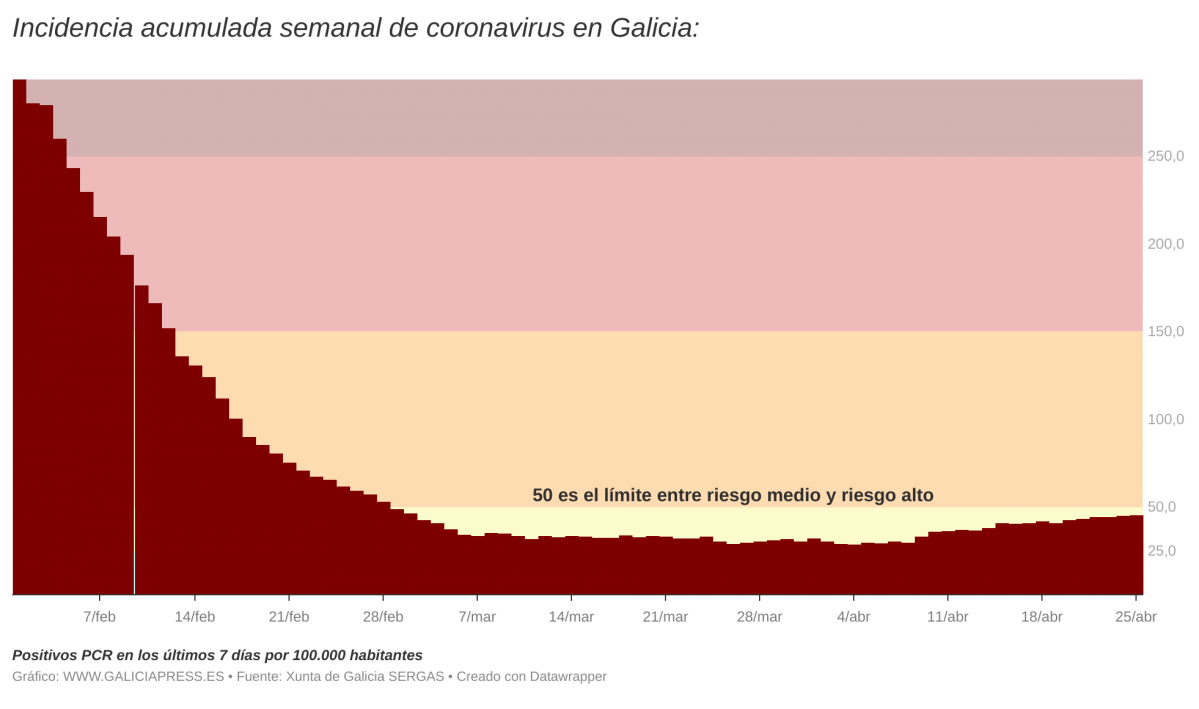 I3OMx i incidencia acumulada semanal de coronavirus en galicia i (7)