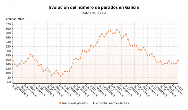 Evolución do paro en Galicia
