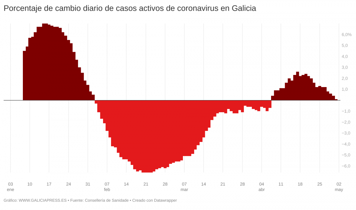 F8j3M porcentaxe de cambio diario de casos activos de coronavirus en galicia  (6)