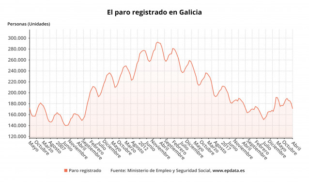 O paro rexistrado baixa en Galicia en abril
