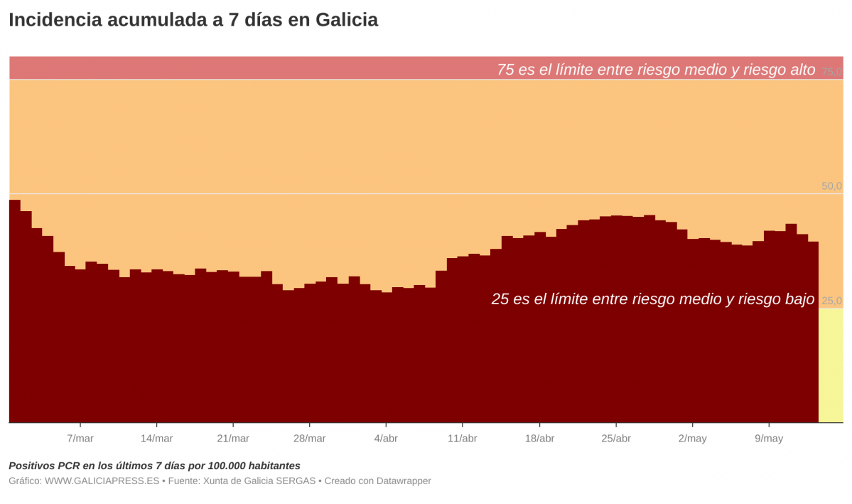 I3OMx b incidencia acumulada a 7 d as en galicia b (1)