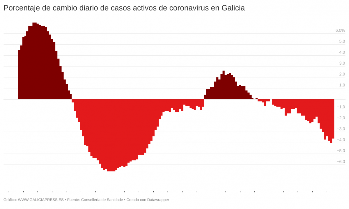 OL6XC porcentaxe de cambio diario de casos activos de coronavirus en galicia 