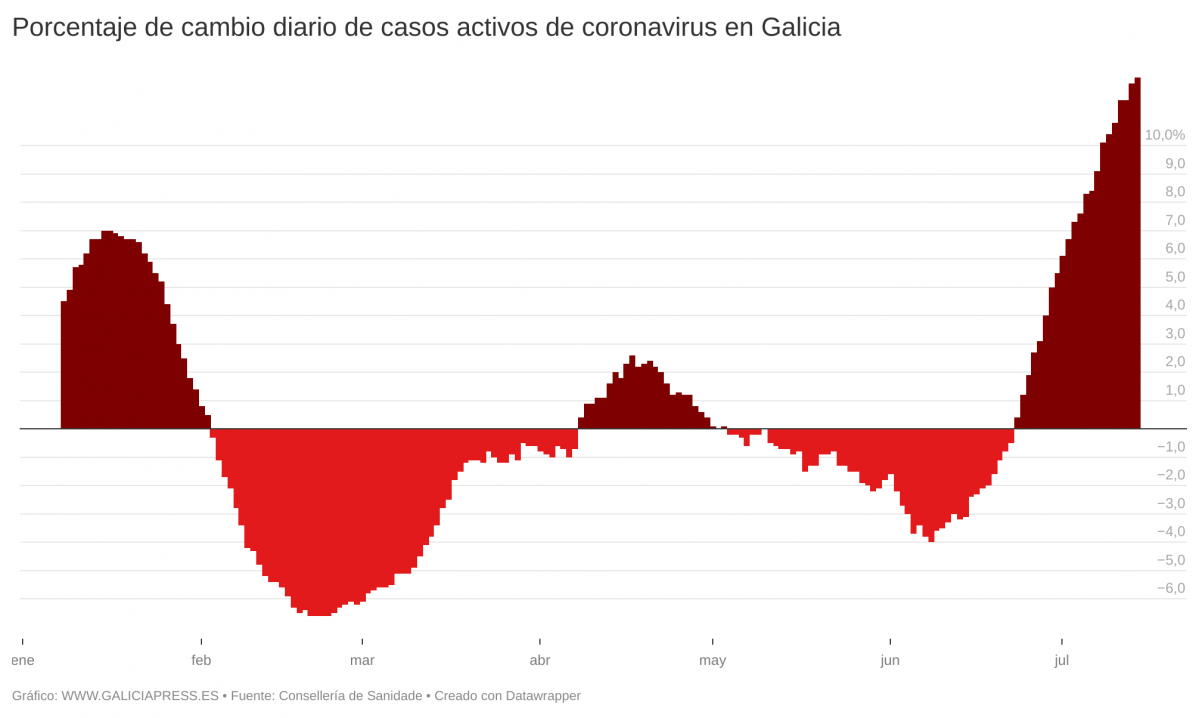 OL6XC porcentaxe de cambio diario de casos activos de coronavirus en galicia 