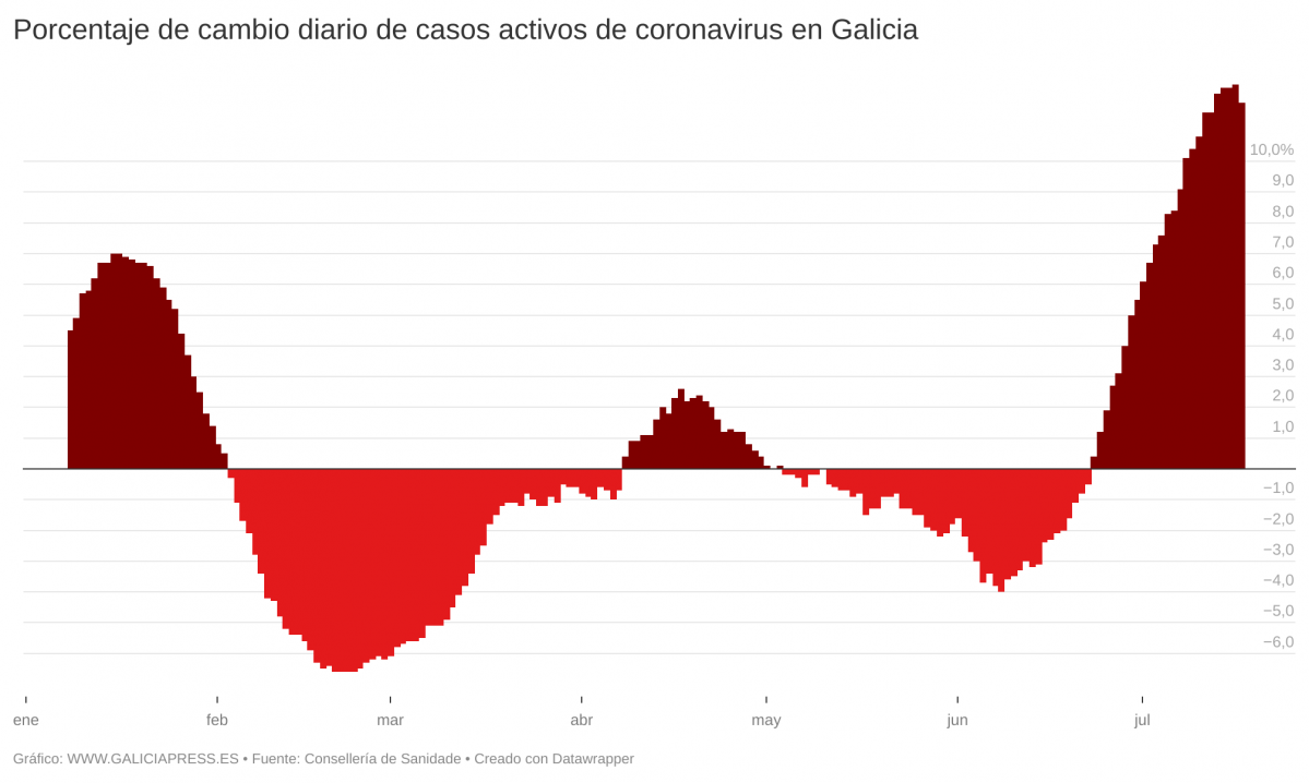 OL6XC porcentaxe de cambio diario de casos activos de coronavirus en galicia  (1)