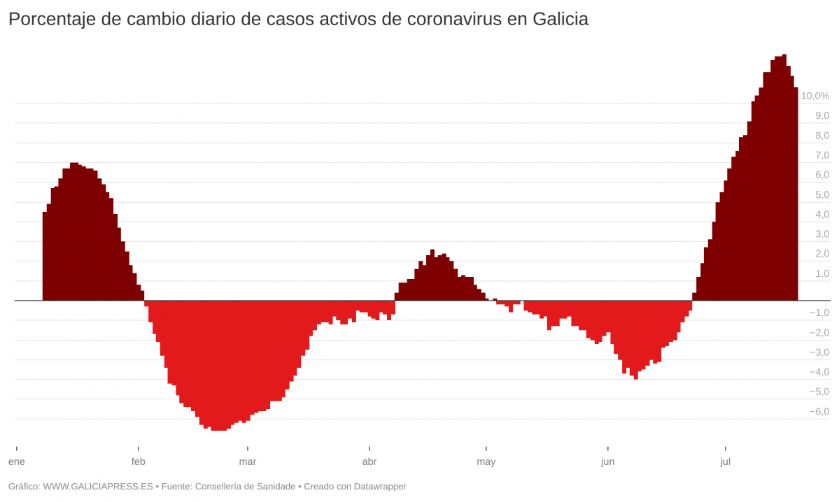 OL6XC percentatge de canvi diari de casos actius de coronavirus en galicia (2)