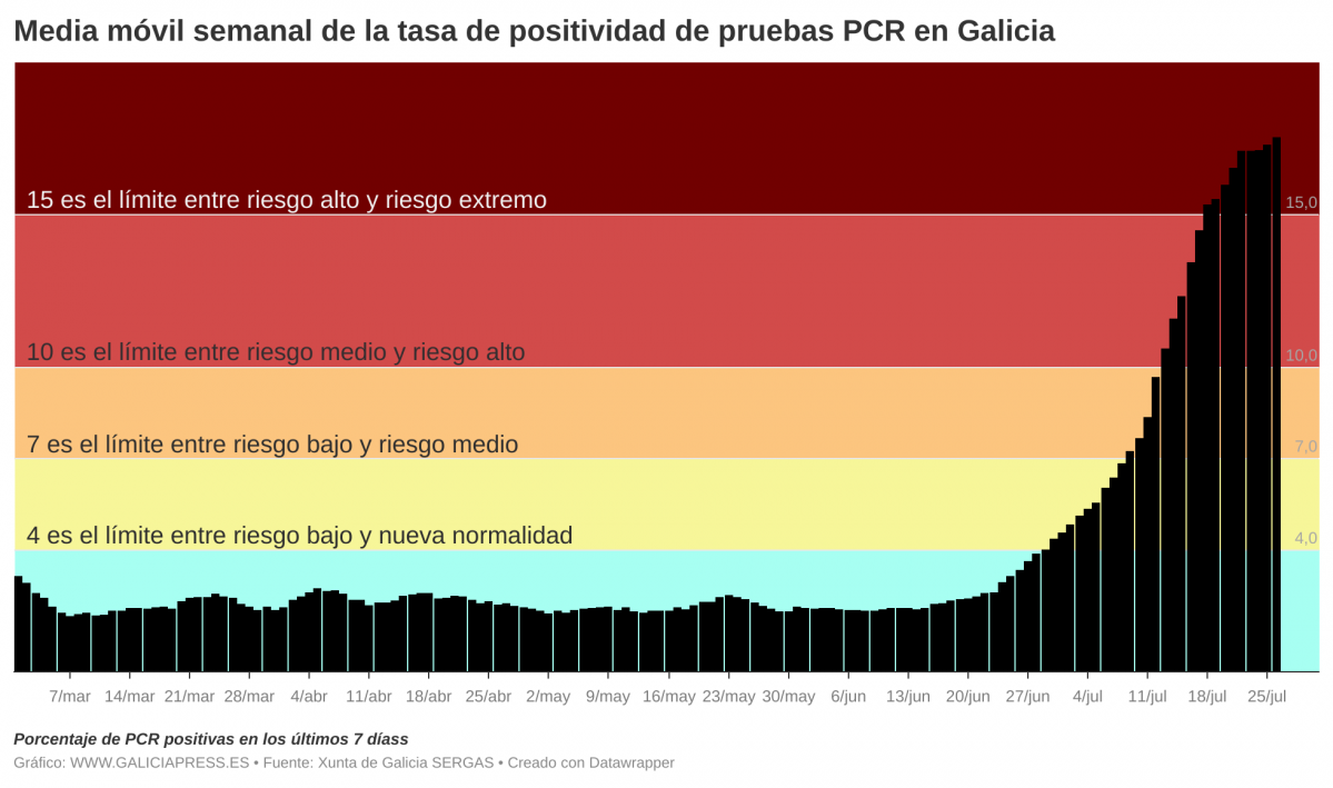 JsiEJ  b media m vil semanal da taxa de positividade de probas pcr en galicia b 