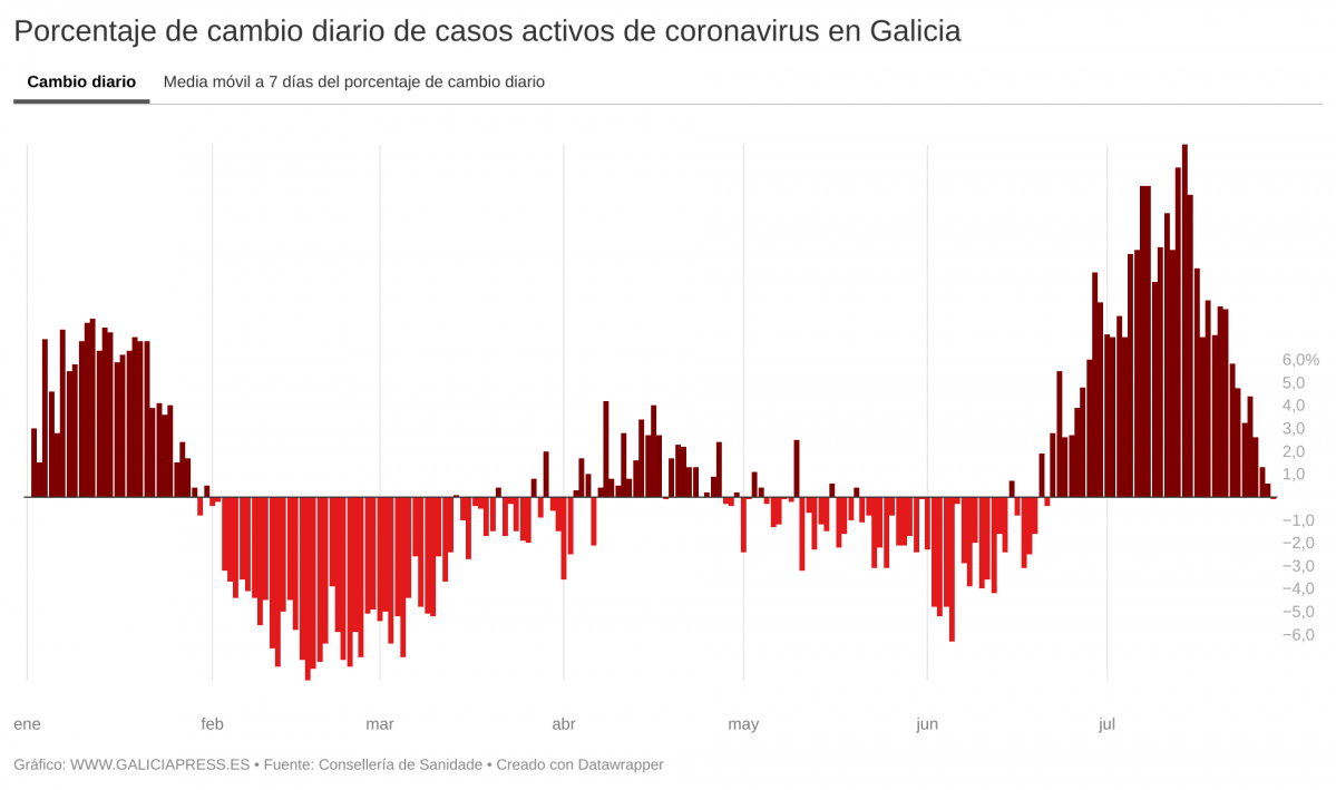 Tm4ri porcentaxe de cambio diario de casos activos de coronavirus en galicia