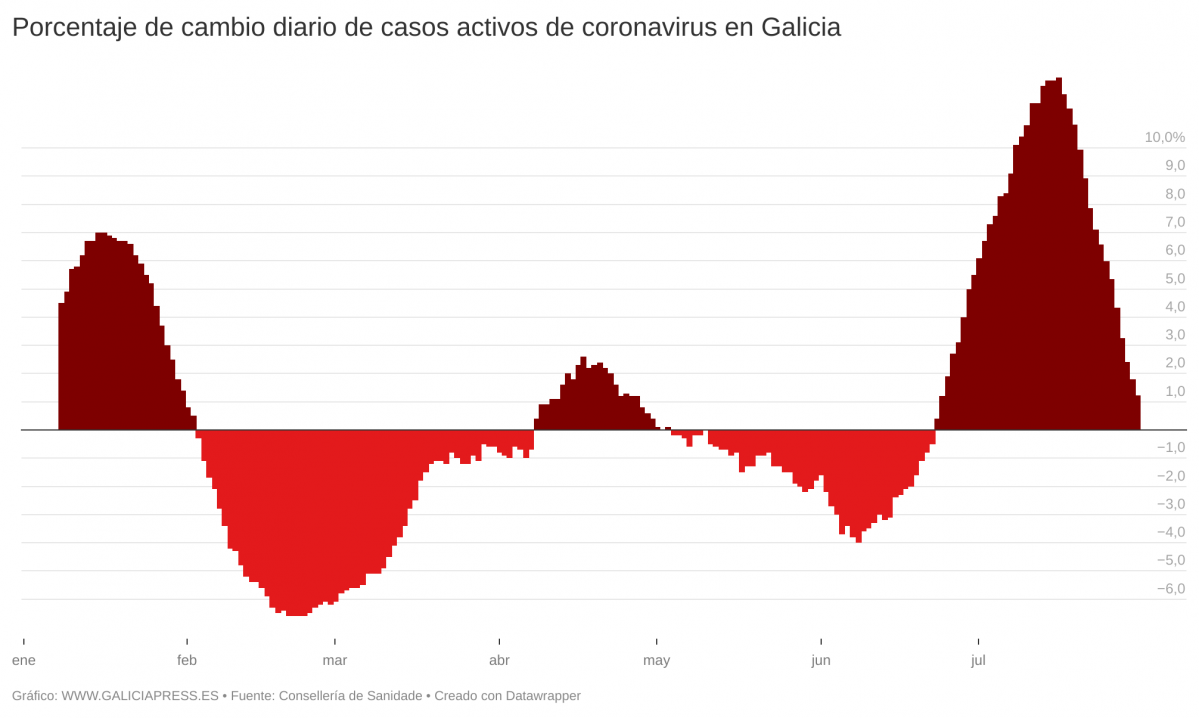OL6XC porcentaxe de cambio diario de casos activos de coronavirus en galicia  (3)