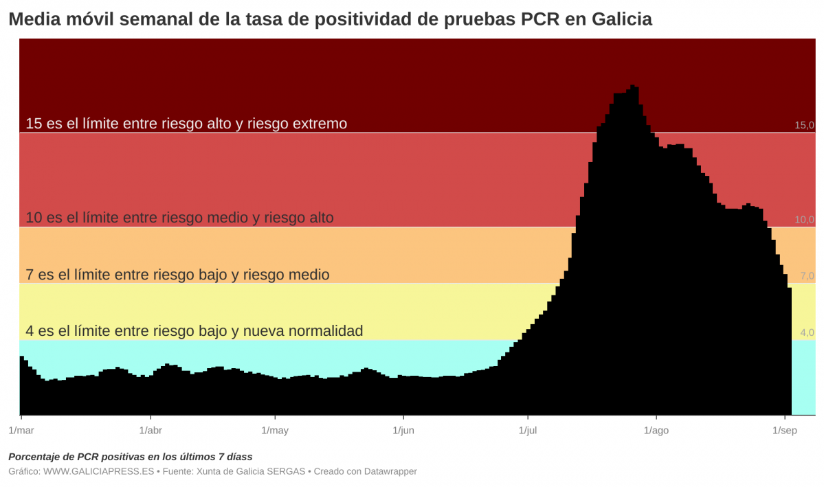 JsiEJ  b media m vil semanal da taxa de positividade de probas pcr en galicia b  (1)