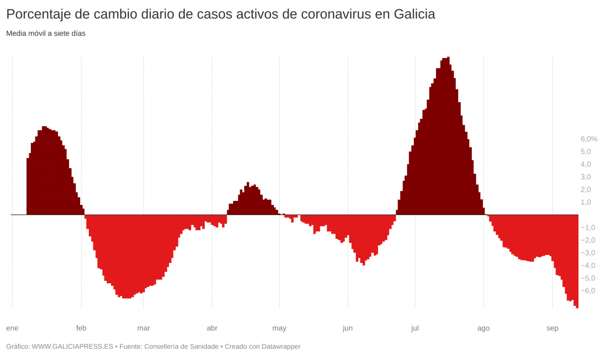 REuBn porcentaxe de cambio diario de casos activos de coronavirus en galicia  (3)