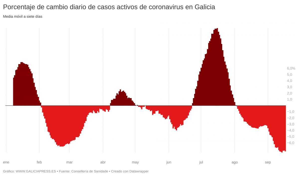 REuBn porcentaxe de cambio diario de casos activos de coronavirus en galicia  (4)