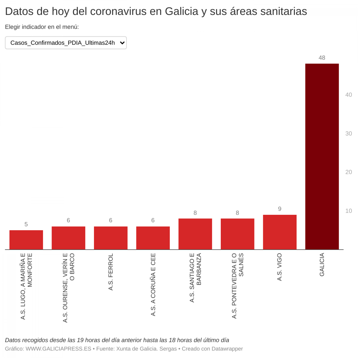 OJ8D8 datos de hoxe do coronavirus en galicia e as súas reas sanitarias 