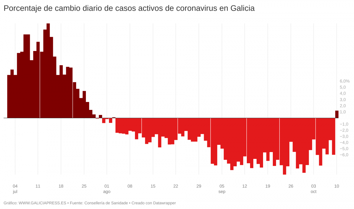 K2gI0 porcentaxe de cambio diario de casos activos de coronavirus en galicia 