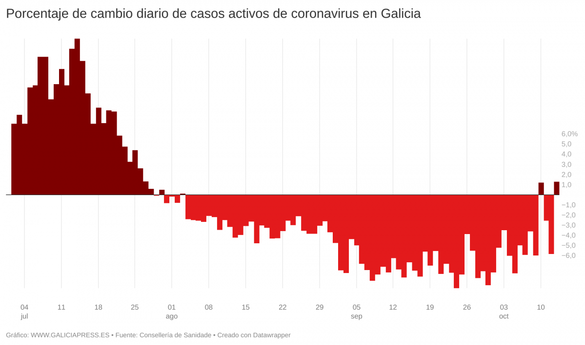 UzQKc porcentaxe de cambio diario de casos activos de coronavirus en galicia  (1)