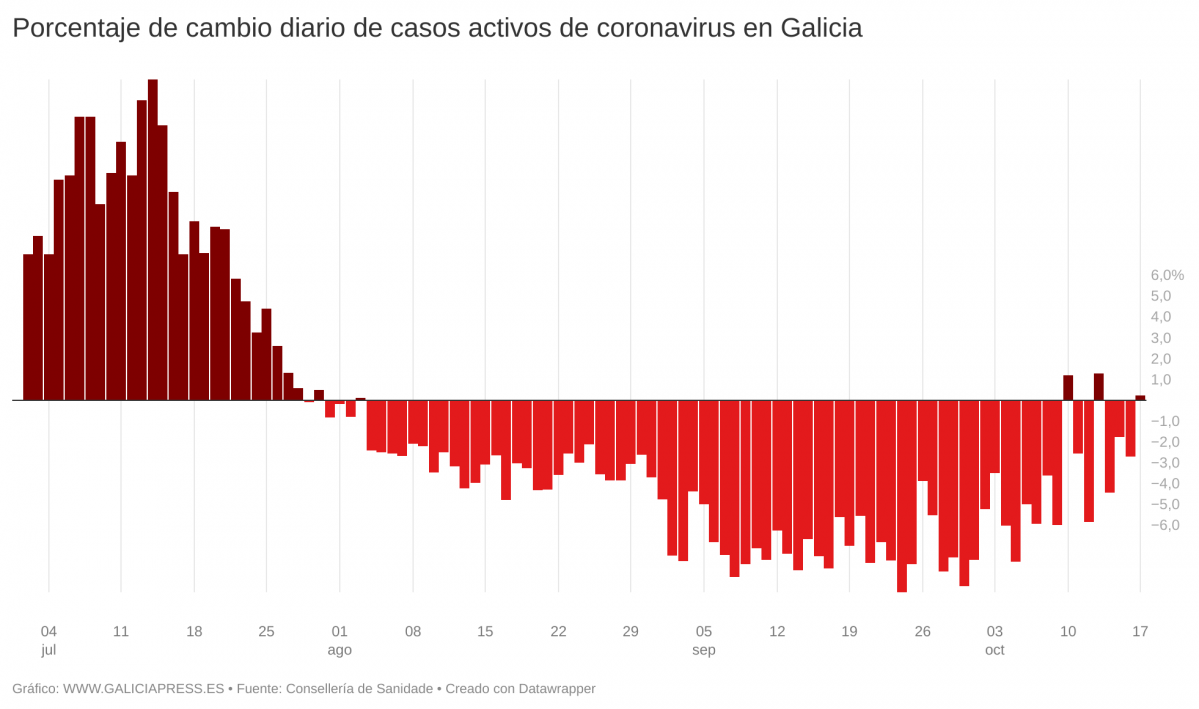UzQKc porcentaxe de cambio diario de casos activos de coronavirus en galicia 